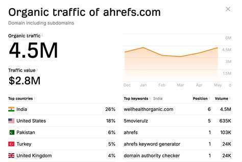 ahrefs.com traffic checker|Free Website Checker – Audit & Improve Your Website .